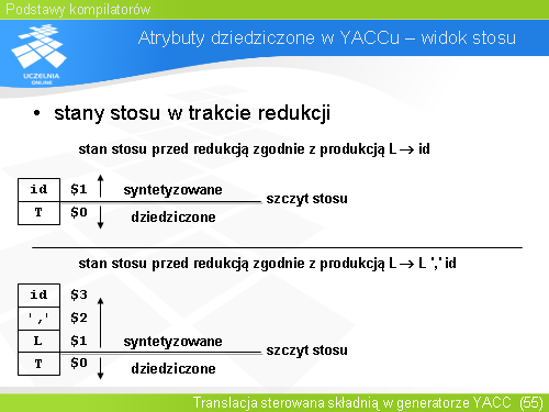 Atrybuty dziedziczone w YACCu – widok stosu