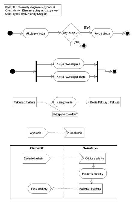 Elementy diagramu czynności