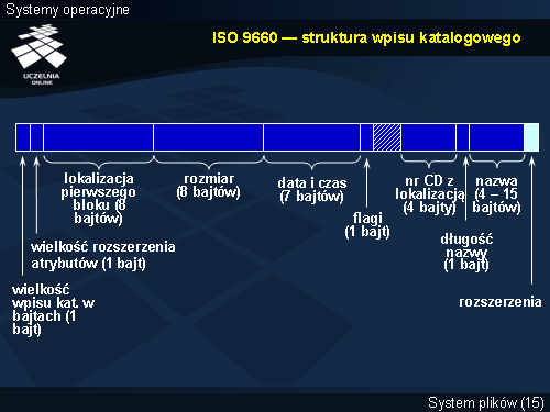 ISO 9660 — struktura wpisu katalogowego