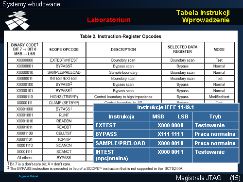 Tabela instrukcji Laboratorium Wprowadzenie