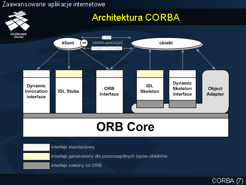 Architektura CORBA