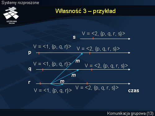 Własność 3 – przykład