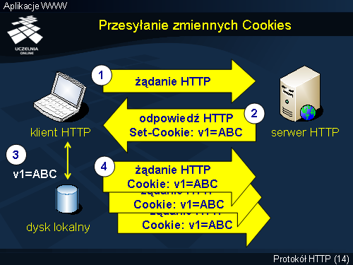 Przesyłanie zmiennych Cookies