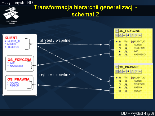 Transformacja hierarchii generalizacji - schemat 2