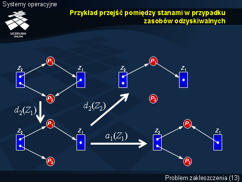Przykład przejść pomiędzy stanami w przypadku zasobów odzyskiwalnych