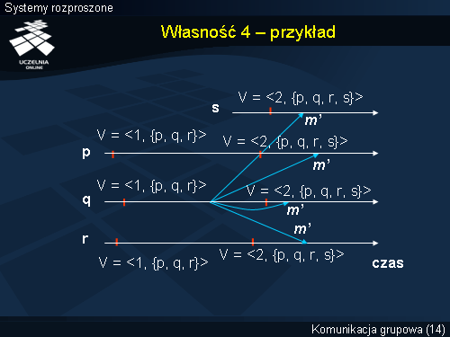 Własność 4 – przykład
