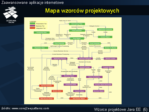 Mapa wzorców projektowych