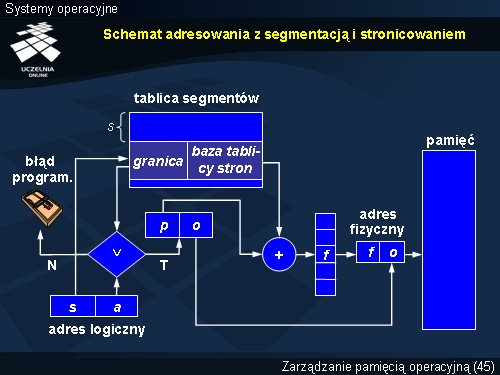 Schemat adresowania z segmentacją i stronicowaniem