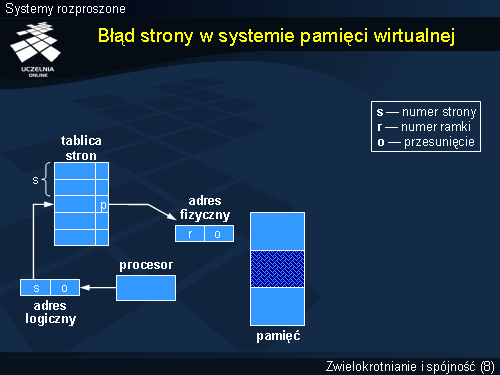 Błąd strony w systemie pamięci wirtualnej(1)