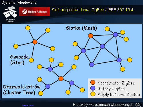 Sieć bezprzewodowa ZigBee / IEEE 802.15.4