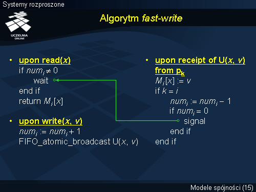 Algorytm fast-write
