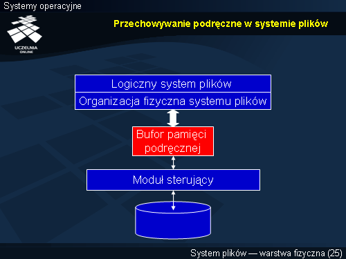 Przechowywanie podręczne w systemie plików