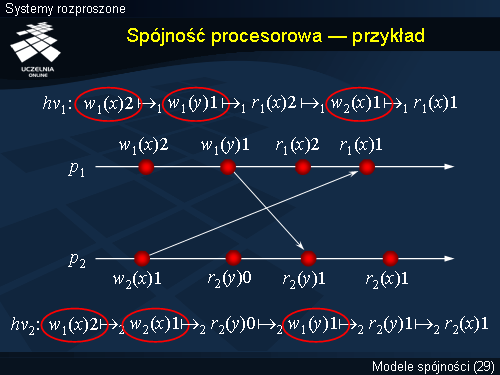 Spójność procesorowa — przykład