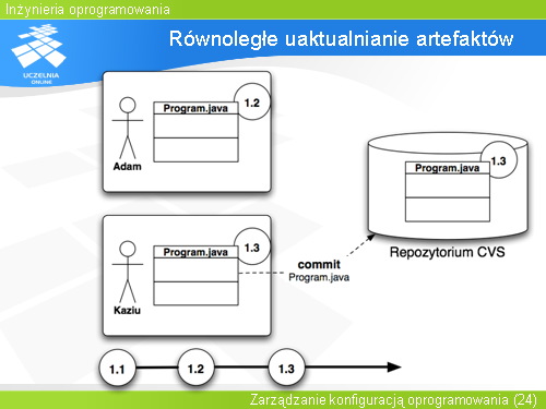 Równoległe uaktualnianie artefaktów(6)