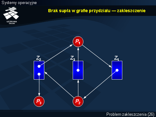 Brak supła w grafie przydziału — zakleszczenie(1)