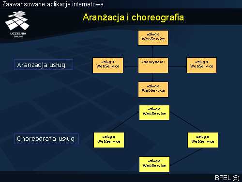 Aranżacja i choreografia