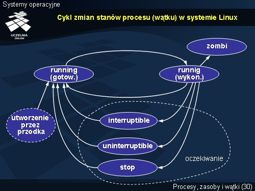 Cykl zmian stanów procesu (wątku) w systemie Linux