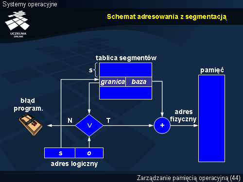 Schemat adresowania z segmentacją