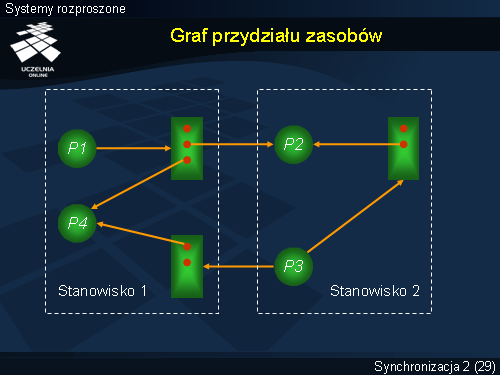 Graf przydziału zasobów