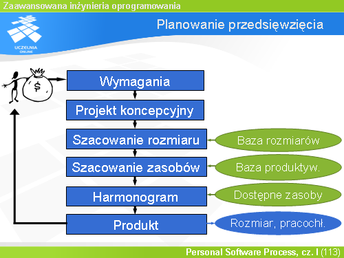 Planowanie przedsięwzięcia