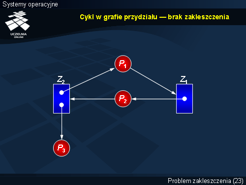 Cykl w grafie przydziału — brak zakleszczenia
