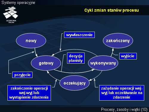 Cykl zmian stanów procesu