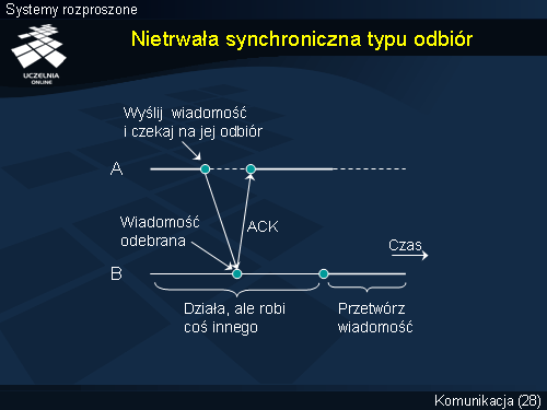Nietrwała synchroniczna typu odbiór