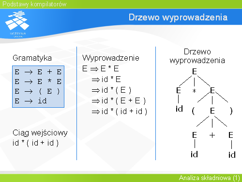 Drzewo wyprowadzenia(1)