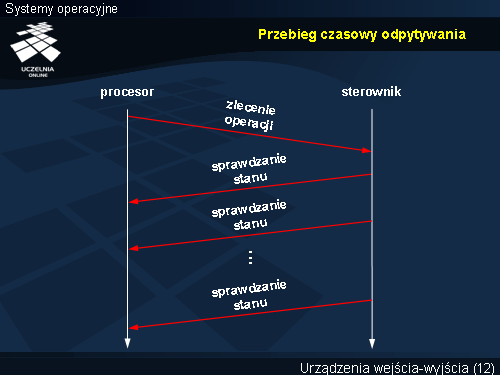 Przebieg czasowy odpytywania