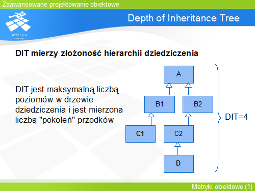 Depth of Inheritance Tree