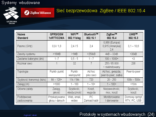 Sieć bezprzewodowa ZigBee / IEEE 802.15.4