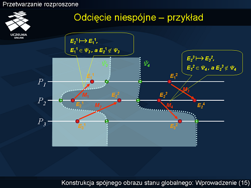 Odcięcie niespójne – przykład