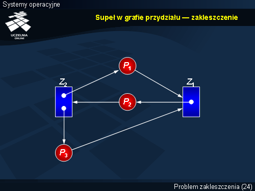 Supeł w grafie przydziału — zakleszczenie