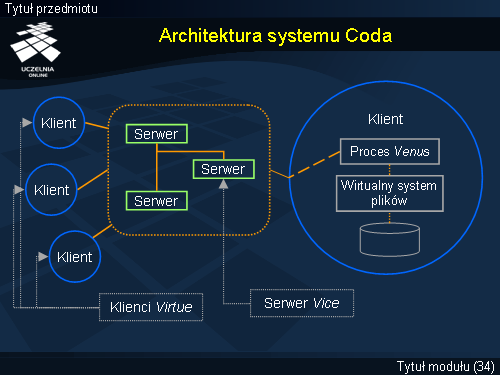 Architektura systemu Coda