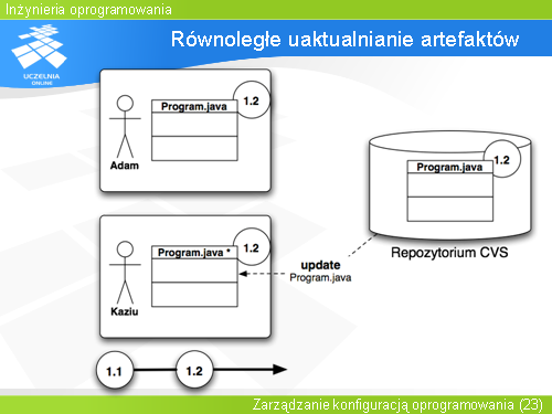 Równoległe uaktualnianie artefaktów(5)