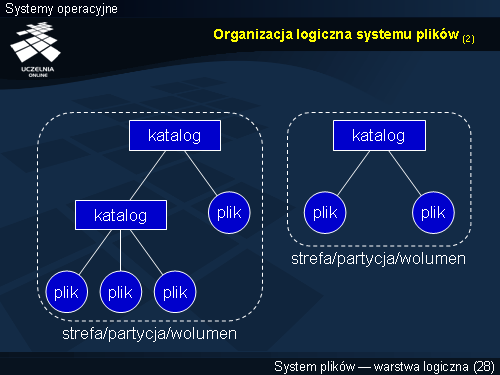 Organizacja logiczna systemu plików (2)