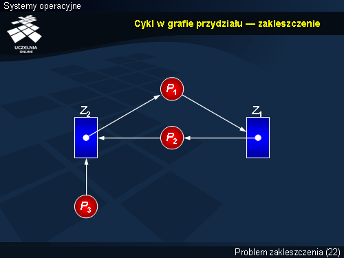 Cykl w grafie przydziału — zakleszczenie