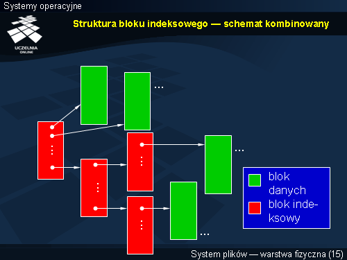 Struktura bloku indeksowego — schemat kombinowany