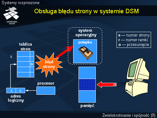 Obsługa błędu strony w systemie DSM