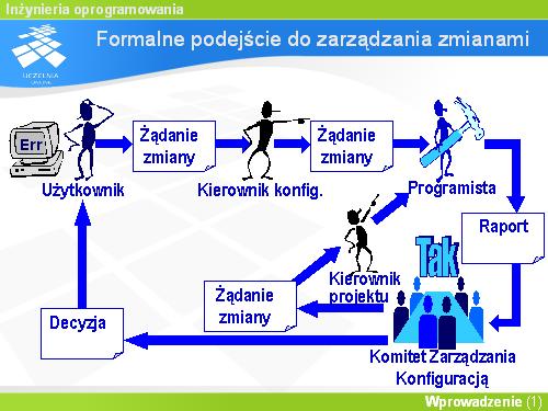 Formalne podejście do zarządzania zmianami