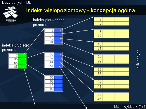Indeks wielopoziomowy - koncepcja ogólna