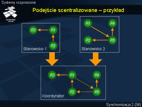 Podejście scentralizowane – przykład