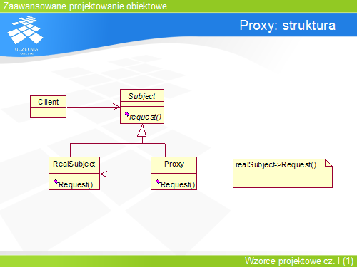 Proxy: struktura