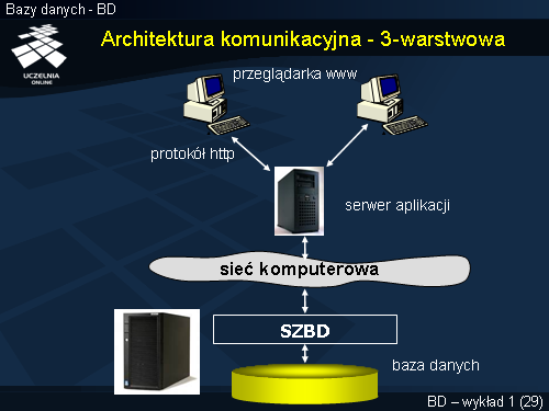 Architektura komunikacyjna - 3-warstwowa