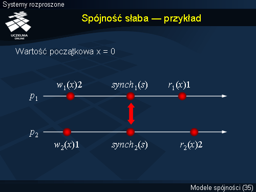 Spójność słaba — przykład