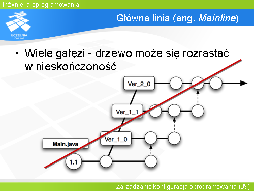 Główna linia (ang. Mainline)