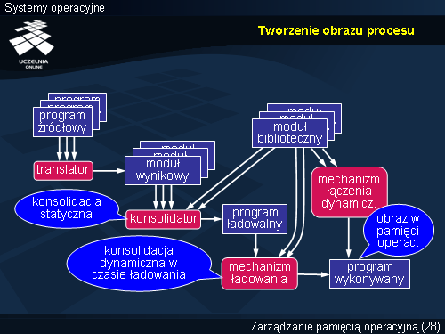 Tworzenie obrazu procesu