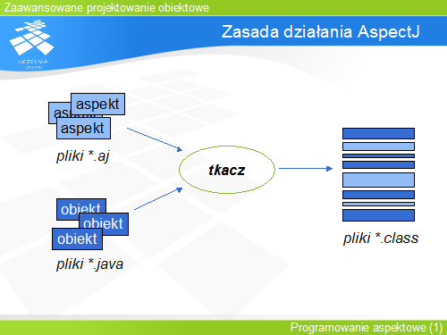 Zasada działania AspectJ