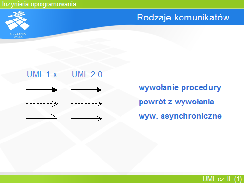 Rodzaje komunikatów