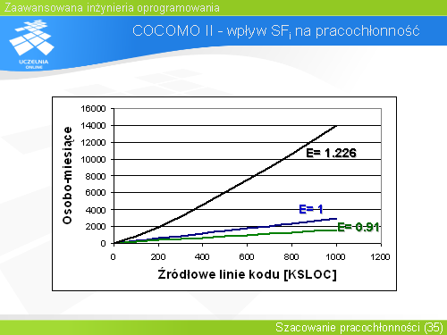 COCOMO II - wpływ SFi na pracochłonność